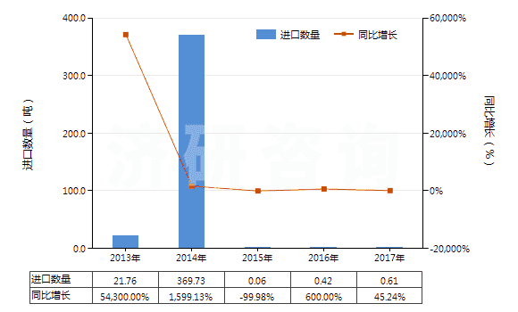 2013-2017年中國硫氰酸鈉(HS28429011)進口量及增速統(tǒng)計